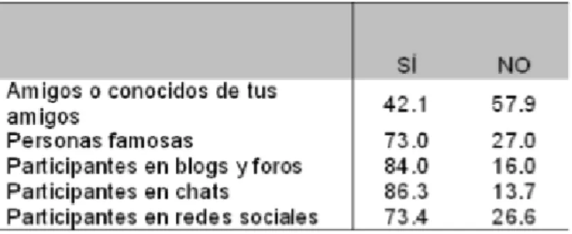 Tabla 1-2. Percepción de quién es desconocido 