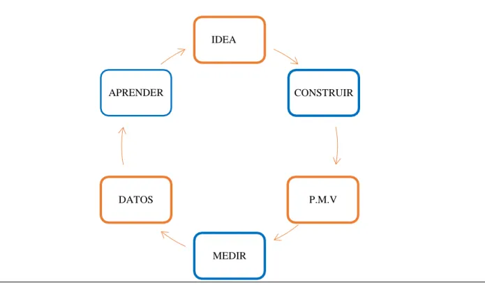 Figura 1 Integración del Lean Startup 
