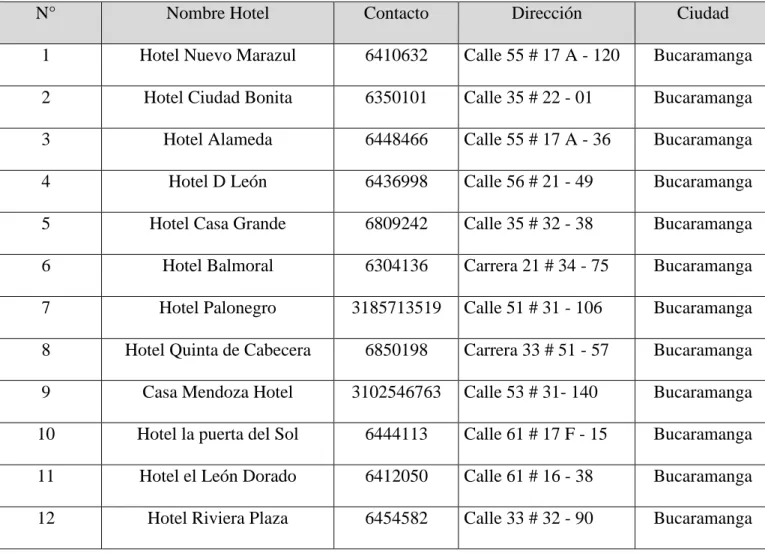 Tabla 2. Listado de Hoteles 