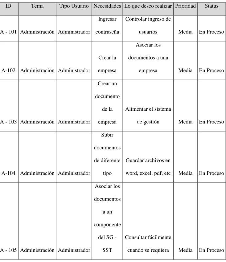 Tabla 5. Bitácora del Proyecto 