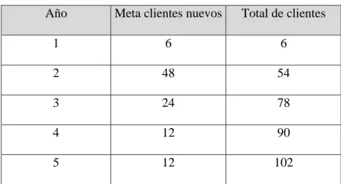 Tabla 9 Proyección de clientes 