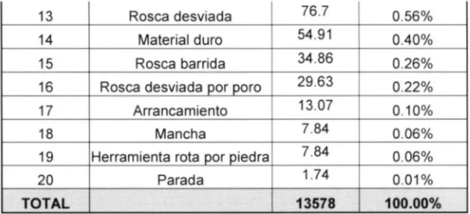 Tabla 7.2 Tipo de defecto versus  cantidad  de SCRAP 