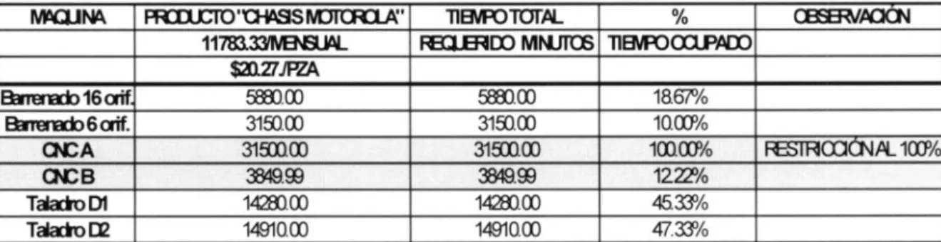 Tabla 7.1  Cuello de botella sin restricción 
