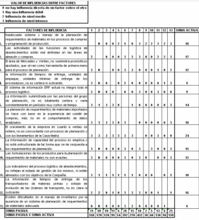 Tabla 1.  Matriz de Influencia. 
