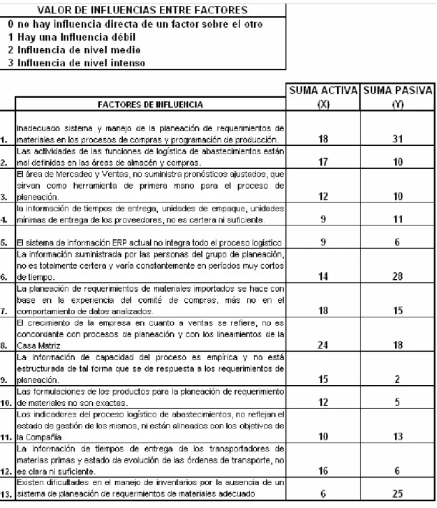 Tabla 2.  Valores de los Factores de Influencia. 