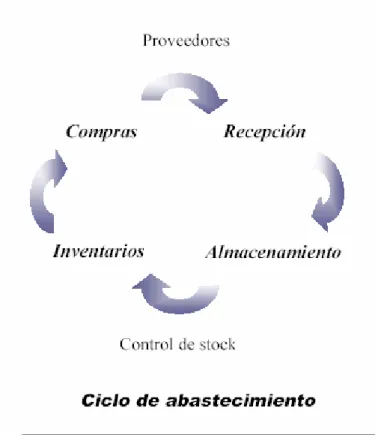 Figura 5.  Ciclo de Abastecimiento. 