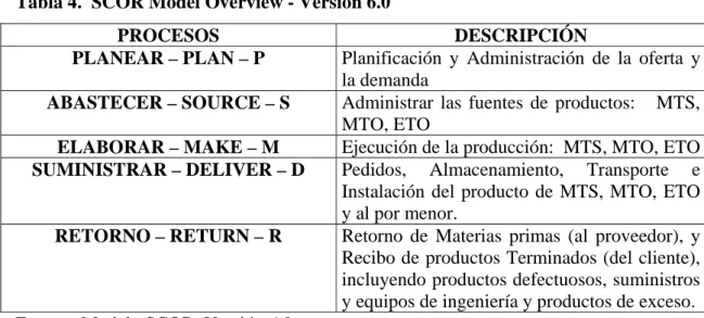 Tabla 4.  SCOR Model Overview - Versión 6.0 