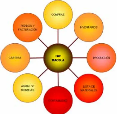 Figura 10.  Módulos ERP Macola 