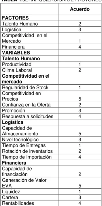 TABLA 1.JERARQUIZACIÓN DE FACTORES Y VARIABLES  INTERNAS 
