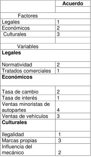 TABLA 4. JERARQUIZACION DE FACTORES Y VARIABLES EXTERNAS 