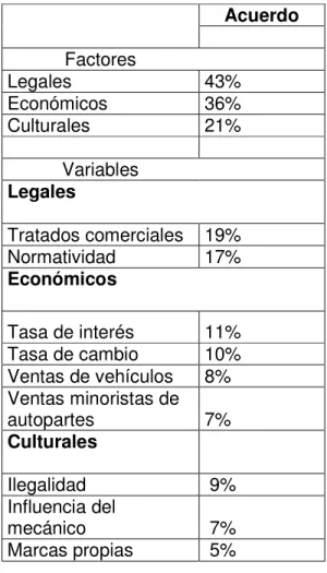 TABLA 5. PONDERACION DE FACTORES Y VARIABLES EXTERNAS 