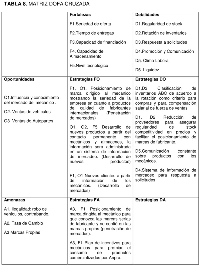 TABLA 8. MATRIZ DOFA CRUZADA  Fortalezas 