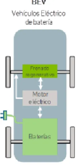 Ilustración 2.Esquema básico de los componentes de un BEV[5] 