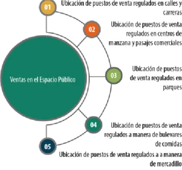 Figura 2: Criterios de actuación de las ventas en el Espacio Público. 