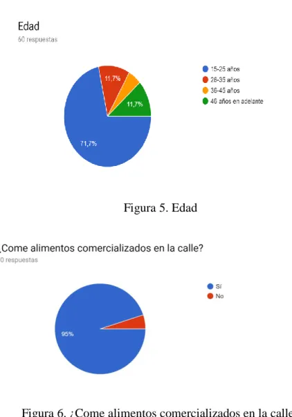 Figura 5. Edad 