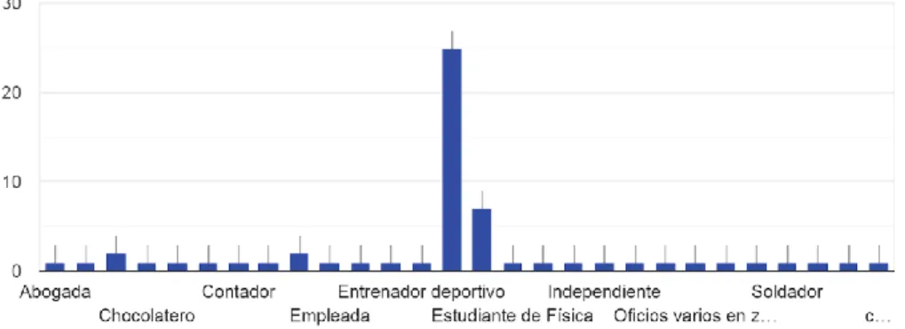 Figura 7. ¿Cuál es su ocupación? 