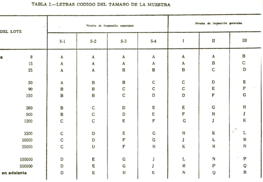 TABLA  !.-LETRAS  CODIGO  DEL  TAMA&O  DE  LA  MUESTRA 