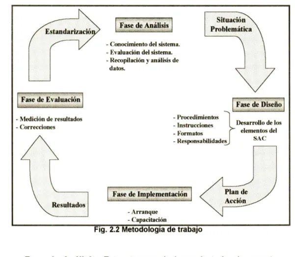 Fig.  2.2  Metodología de trabajo 