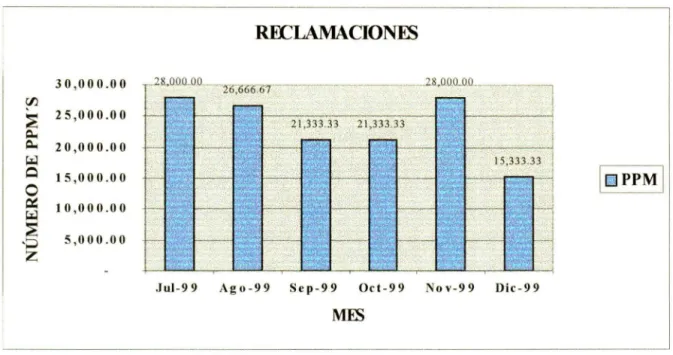Tabla  3.1  Reclamaciones en ppm 