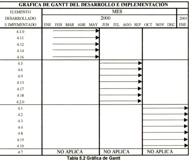 Tabla 5.2 Graf1ca de Gantt 
