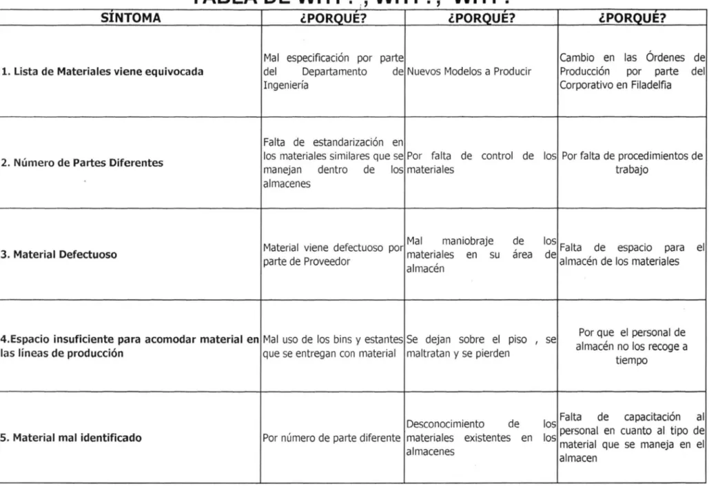 TABLA DE WHY? ., WHY?,  WHY? 