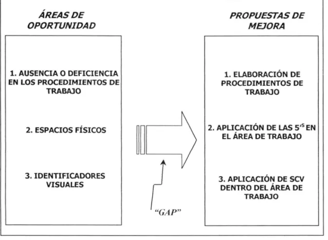 FIGURA  5-3.  Propuestas de Mejora 