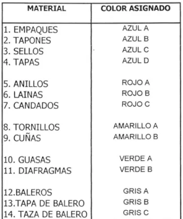 TABLA 9-l.Asignación  de colores  para  cada  tipo de  material  dentro del  almacén  de  línea#! 