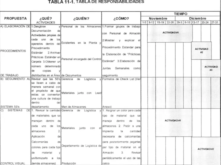 TABLA 11-1.  TABLA DE  RESPONSABILIDADES 