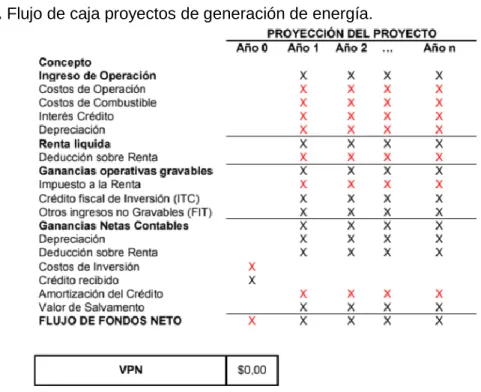 Figura 2. Flujo de caja proyectos de generación de energía. 