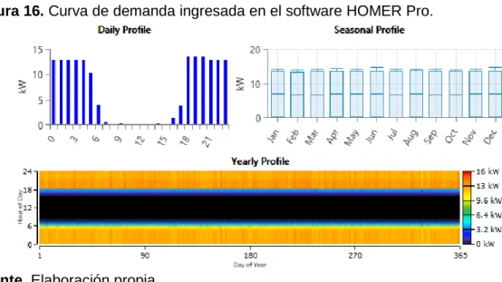 Figura 16. Curva de demanda ingresada en el software HOMER Pro. 