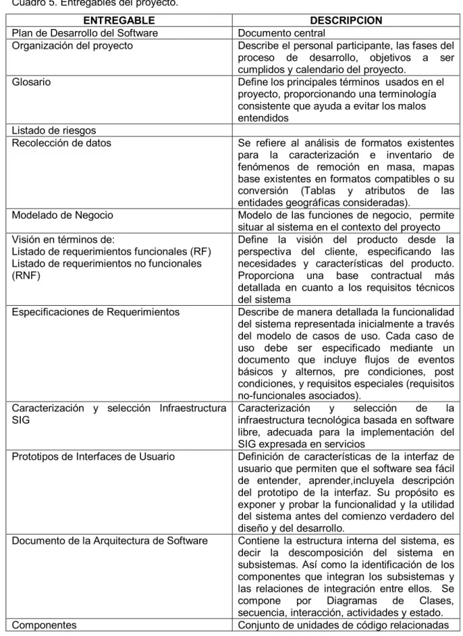 Cuadro 5. Entregables del proyecto. 