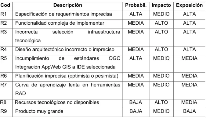 Tabla 6. Identificación de riesgos del proyecto 