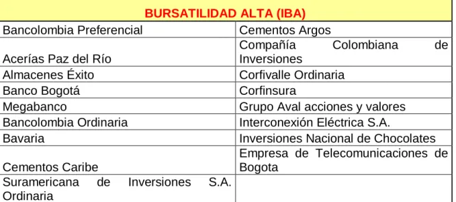 Tabla 3. Bursatilidad Alta 