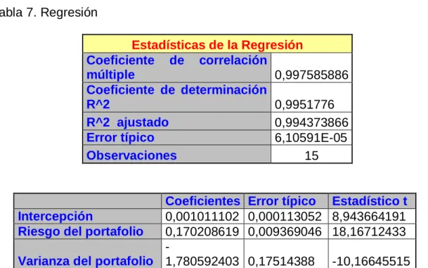 Tabla 7. Regresión 