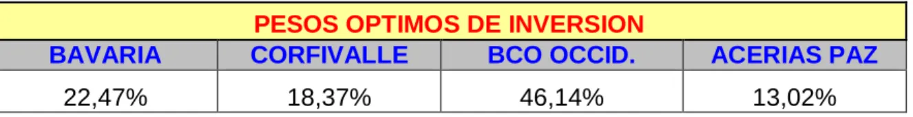 Tabla 9. Pesos Óptimos de Inversión 