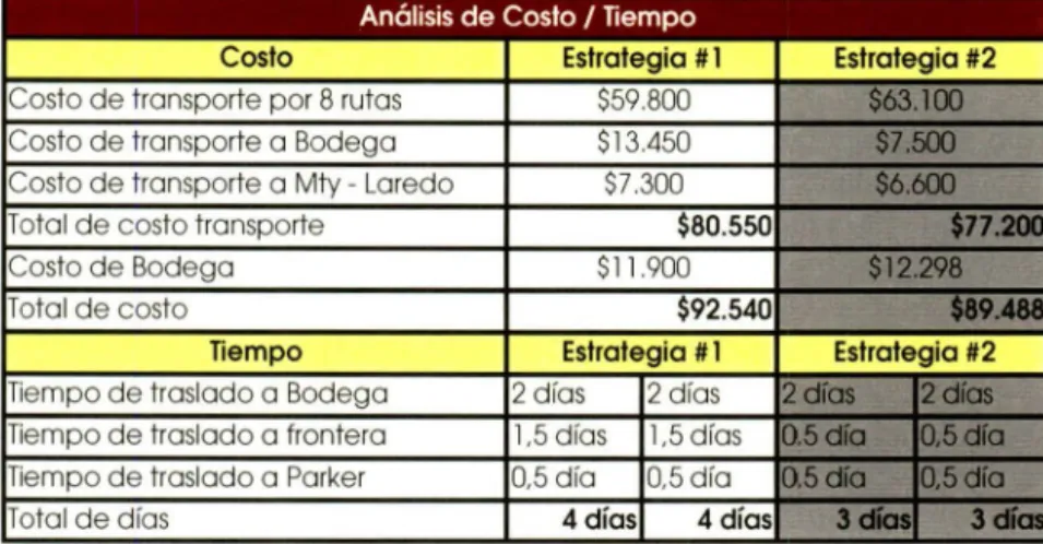 Tabla 5 .9 Aná lisis  de Costo/Tiempo 