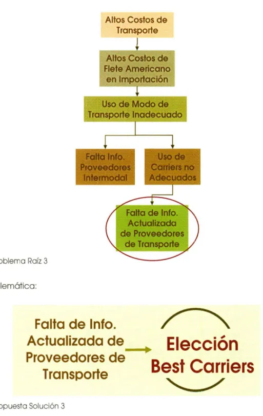 Figura 5.25  Problema Raíz 3 