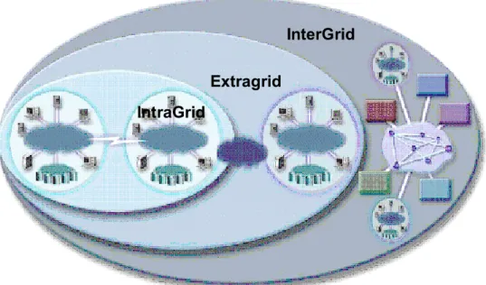 Figura 2. Intragrid, Extragrid e InterGrid. 