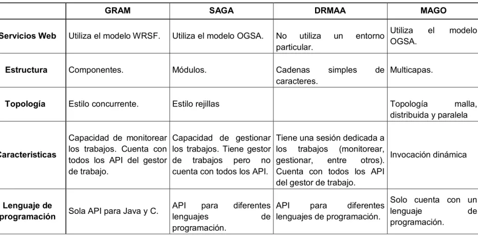Tabla 1.  Comparación de herramientas Web de Software Libre de Globus Toolkit. 