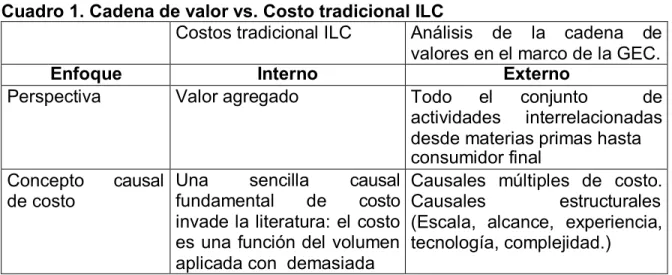 Cuadro 1. Cadena de valor vs. Costo tradicional ILC 