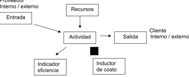 Gráfico 6. Elementos para efectuar el análisis de una actividad  Efectuar un desglose del eslabón de la cadena de valor en las diferentes  actividades que se realizan dentro de él: 