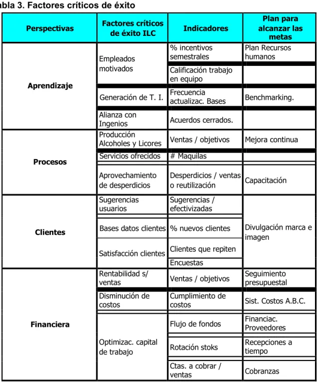 Tabla 3. Factores críticos de éxito 