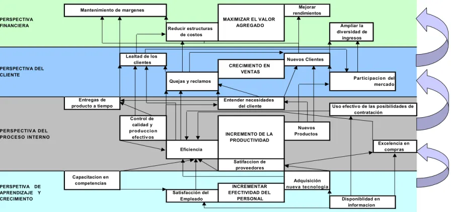 Gráfico 19. Relación causa efecto entre las diferentes perspectivas 