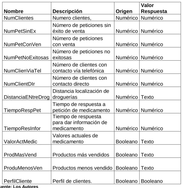 Tabla 2. Variables de importancia en el desempeño de las droguerías 