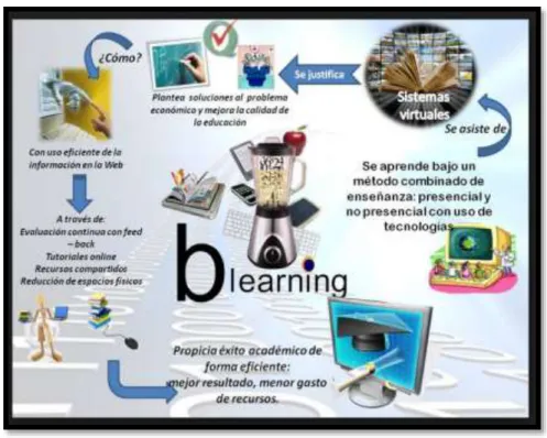 Figura 4. Resumen del b-learning 