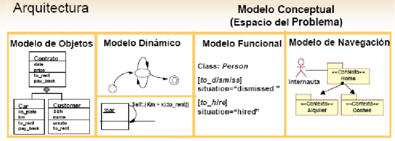 Figura 7. Visión General de OO-Method / OOWS 