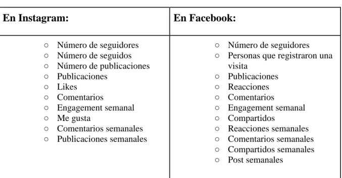 Tabla 3Variables Benchmarking aplicadas para Facebook e Instagram (elaboración propia) 