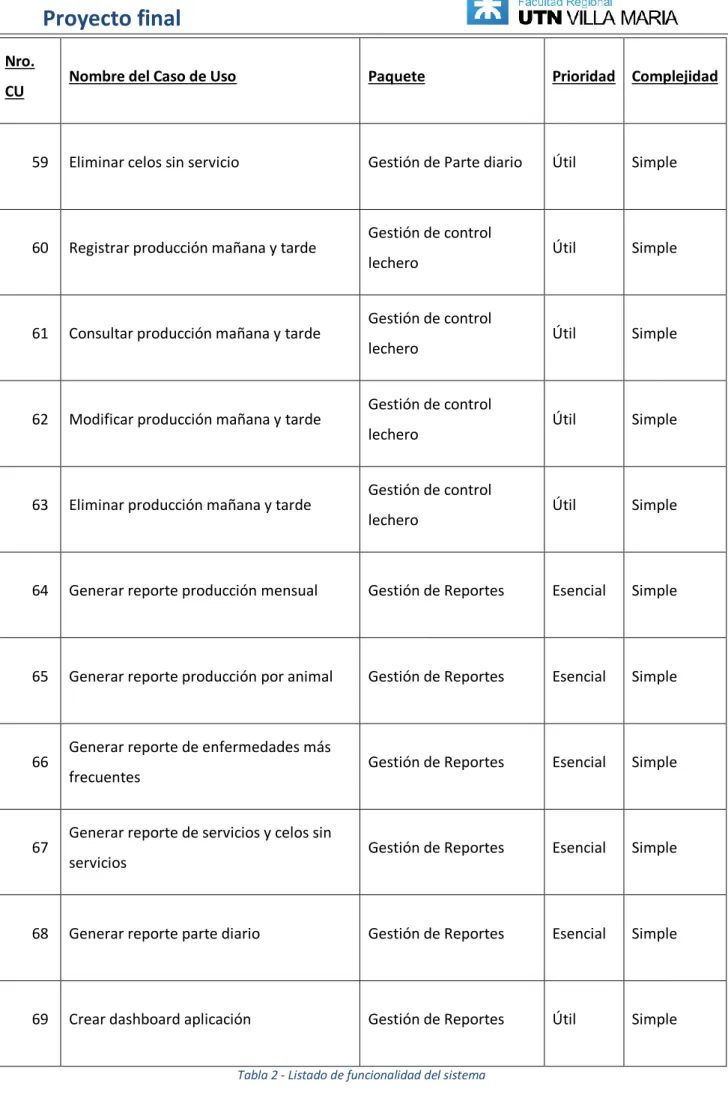 Tabla 2 - Listado de funcionalidad del sistema 