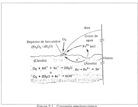 Figura  2.1.  Corrosión  electroquímica . 