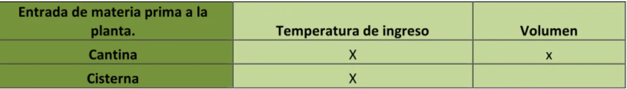 Tabla Nº 14 equipos y variables a monitorear área de acopio. 